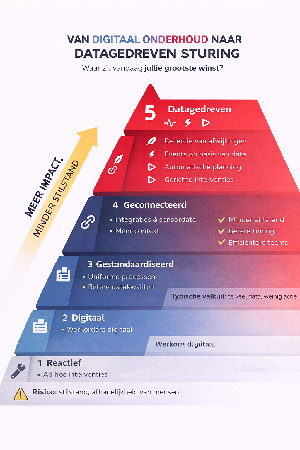 Van digitaal naar datagedreven onderhoud